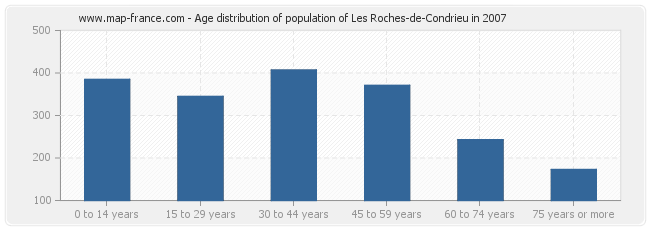 Age distribution of population of Les Roches-de-Condrieu in 2007